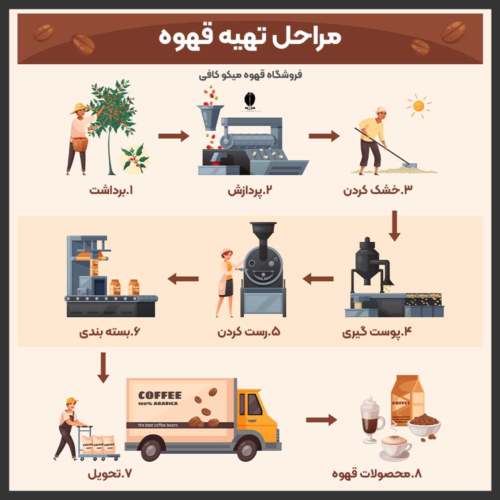 مراحل تهیه میکس قهوه