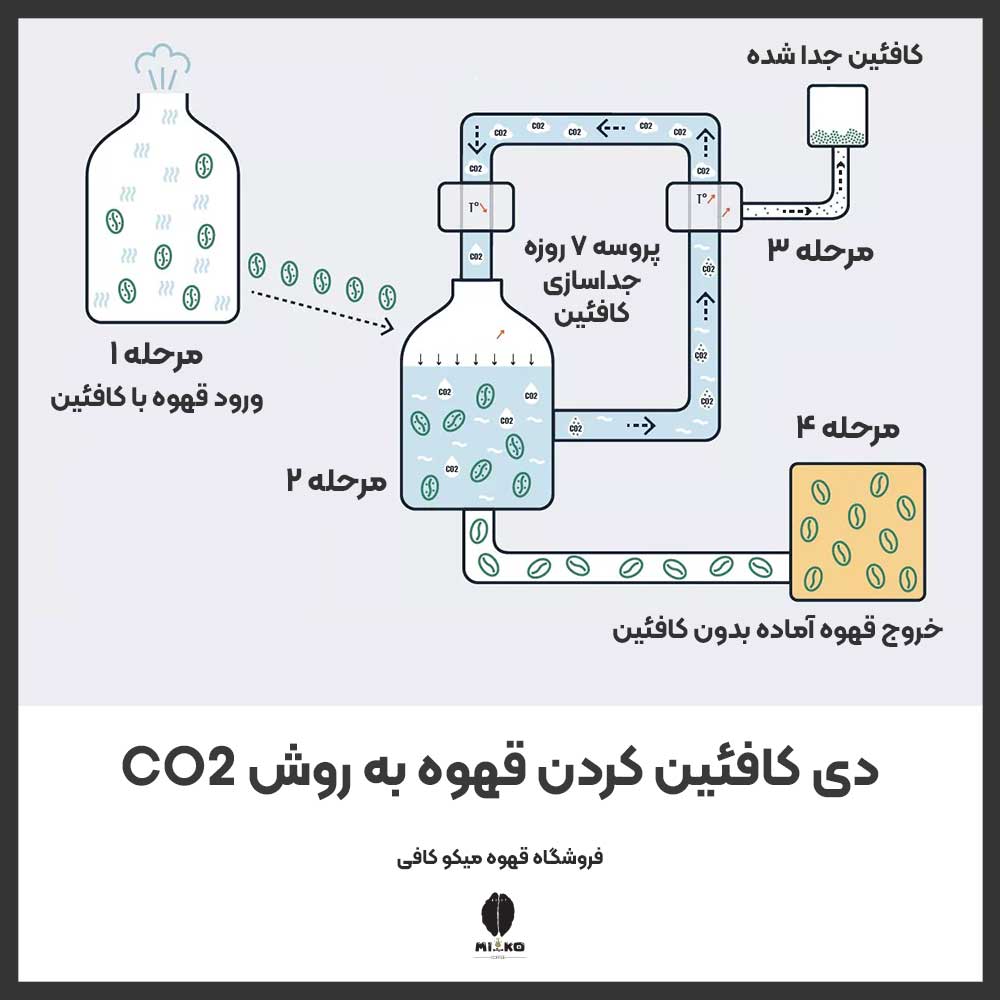 دی‌ کافئین کردن قهوه به روش‌ CO2 در کارگاه ساخت قهوه بدون کافئین