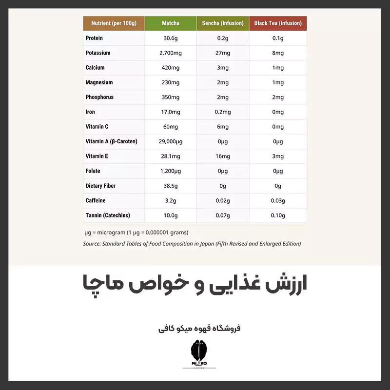 ارزش غذایی و خواص ماچا